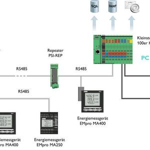 Die elektrischen Kenngrößen werden vor Ort und zentral überwacht.