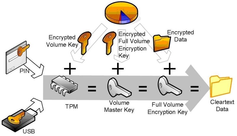 Zugriff auf Bitlocker-geschützte Laufwerke mit erweiterter Sicherheit (Quelle: Microsoft). (Archiv: Vogel Business Media)