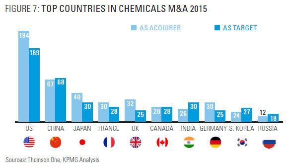 Die Top M&A-Länder im Chemiebereich in 2015. (Bild: Thomson One, KPMG Analysis)