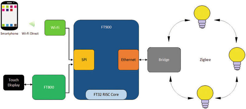 Bild 1: Eine schematische Darstellung der wichtigsten Halbleiterelemente für ein intelligentes-Lichtsteuerungssystem im Smart Home. (FTDI)
