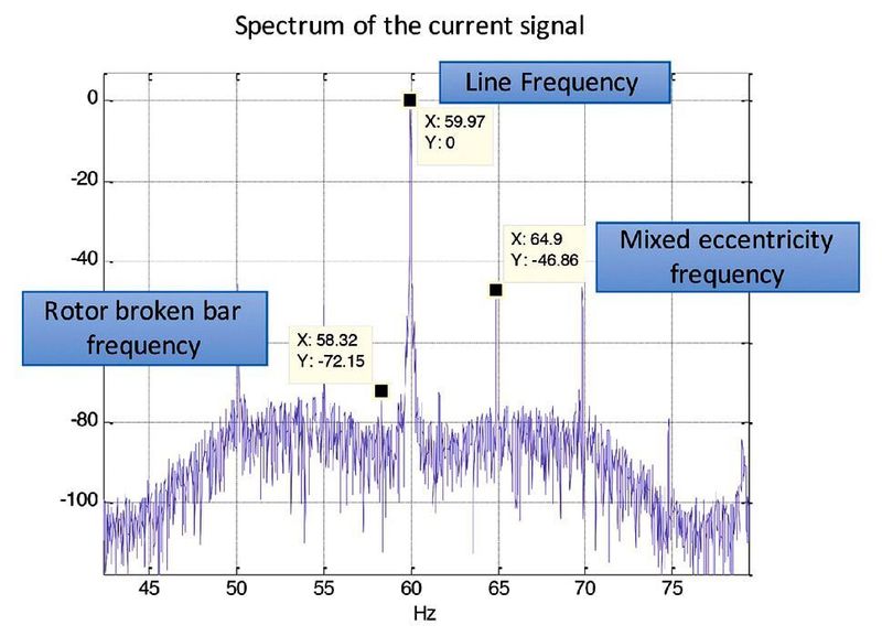 Funktionsextraktion aus einem Motorstrom-Signal. (National Instruments)