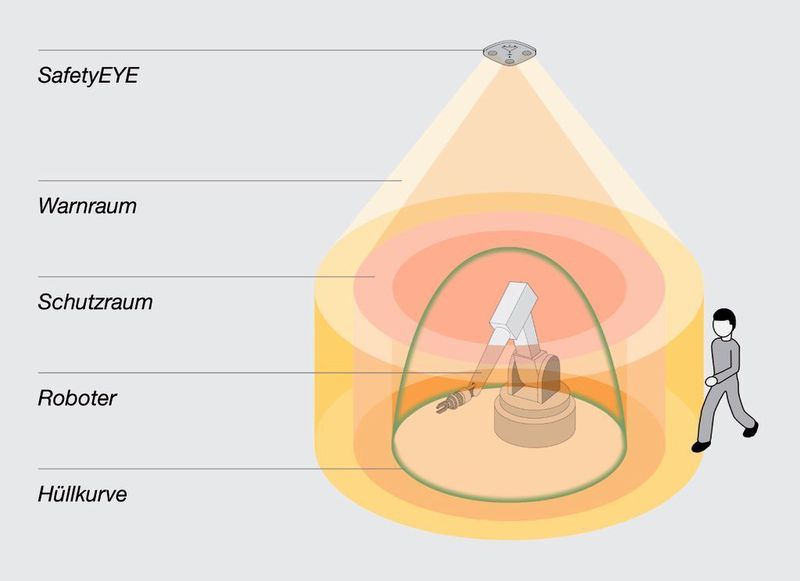 Funktionsprinzp des Safetyeye. Bild: Pilz (Archiv: Vogel Business Media)
