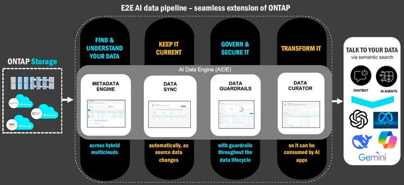 Die NetApp AI Data Engine ist eine End-to-End-Data-Pipeline für KI als Erweiterung von Ontap. Sie Umfast eine Metadata Engine, Funktionen für die Synchronisation der Daten, Guardrails für Sicherheit und Compliance sowie einen Data Curator für die Aufbereitung der Daten. (Bild: NetApp)