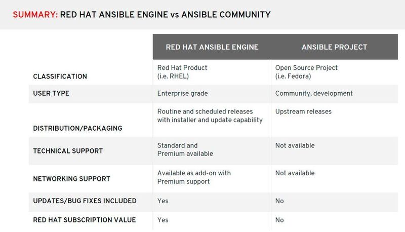 Ansible Engine bietet als Vorteil gegenüber der Community-Edition vor allem den Support. (Red Hat)