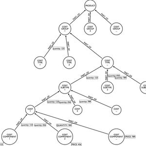 Die Struktur eines Graphen – ein Netzwerk verbundener Daten