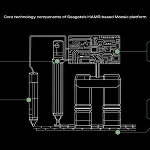 Die Komponenten von Seagates Mozaic-4+-Technologie: Wesentliche Verbesserungen gegenüber Mozaic 3+, der ersten kommerziell eingesetzten HAMR-Implementierung, sind ein verbesserter Laser im Schreibkopf und Speichermedien der zweiten Generation aus einer Eisen-Platin-Legierung, bei der die magnetischen Nanopartikel dichter gepackt sind. (Bild: Seagate)
