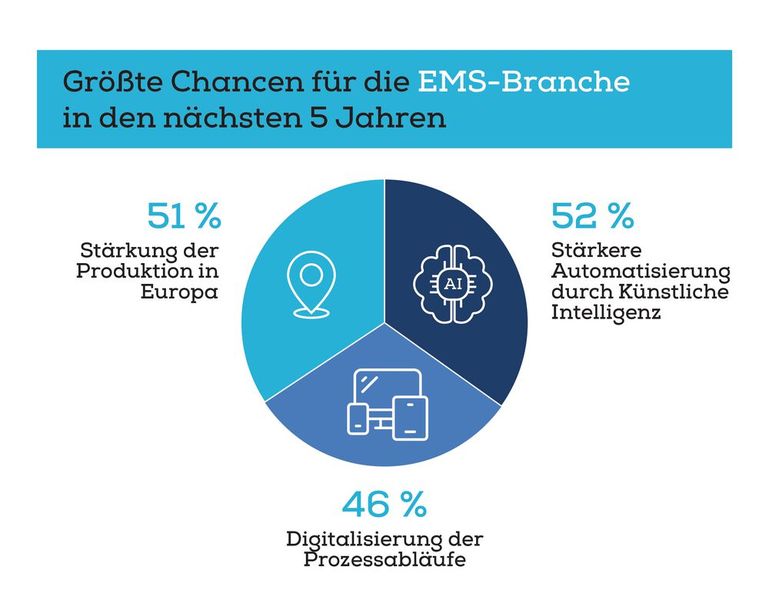 Über alle Branchen hinweg wurde die Stärkung der Produktion in Europa fast gleichauf mit der stärkeren Automatisierung durch Künstliche Intelligenz als größte Chance für die EMS-Branche in den nächsten fünf Jahren genannt.  (Bild: KATEK SE)