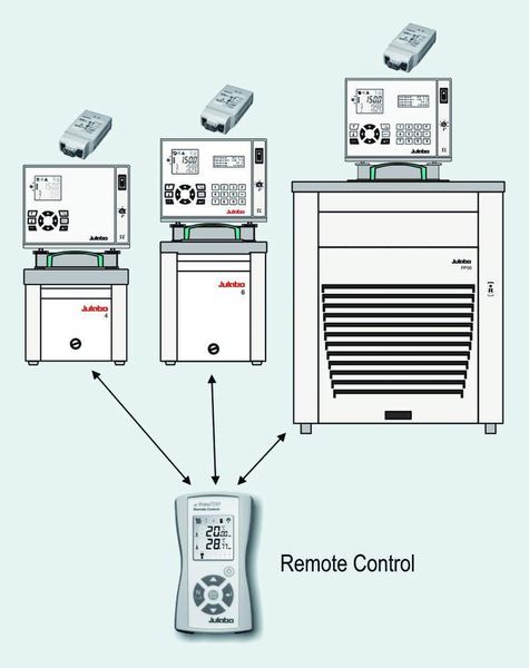 3 Verschiedene Steuerungsbeispiele: Bedienung von bis zu acht Julabo-Geräten mit der Remote Control. (Archiv: Vogel Business Media)