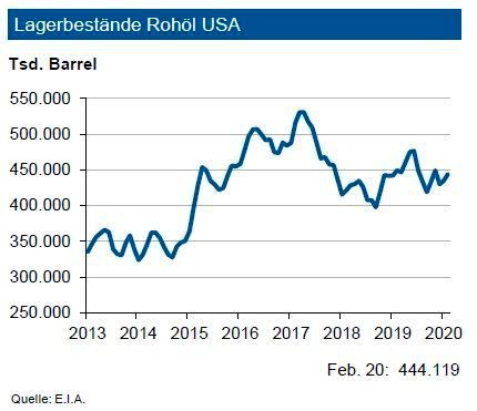 Die Rohölvorräte in den USA lagen Ende Februar 2020 um rund 2 % unter dem Vorjahreswert und betrugen insgesamt 444 Mio. Barrel. Die übrigen Destillate liegen mit 134,5 Mio. Barrel und Benzin mit 252 Mio. Barrel jeweils um das Vorjahresniveau. Mitten in der Heizsaison übersteigen die Propanbestände im Vergleich zu 2019 den Wert um 20 %. Somit hat sich der Lagerabbau in den USA nicht weiter fortgesetzt. Zudem erhöhte sich die US-amerikanische Tagesproduktion von Rohöl auf einen neuen Rekord von 13,1 mbd, ein Zuwachs von 11 %. Die Anzahl der aktiven Bohrlöcher hat sich in den USA leicht erhöht und beträgt nun 670. Insgesamt reichen die amerikanischen Bestände für den Verbrauch von 21 Tagen, was eine gute Versorgung darstellt. Zudem wächst auch die amerikanische Wirtschaft geringer. (siehe Grafik)