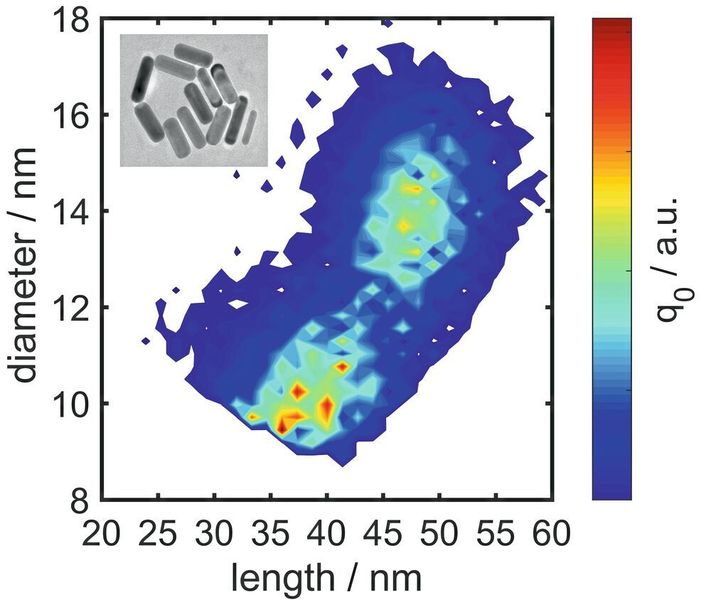 FAU-Forscher können nun in einem Schritt die Größe von Nanostäbchen ermitteln. Im Bild zu sehen die Längen- und Durchmesserverteilung von Goldpartikel – die meisten waren hier zwischen 35 u (Nature Communications/Simon Wawra)