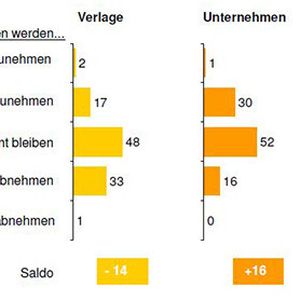 Unternehmen und Agenturen sehen positiv in die Zukunft und gehen von einem moderaten Wachstum der Werbeaufwendungen aus. Etwas zurückhaltender sind die Verlage in ihren Erwartungen an die Entwicklung des B2B-Werbemarkts.