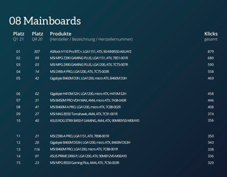 Die Top 15 der Einzelkategorie Mainboards (ITscope)