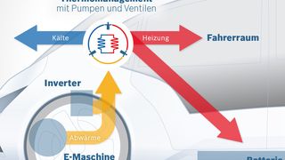 Mit dieser Technologie sind bis zu 25 Prozent mehr Reichweite im winterlichen Stadtbetrieb möglich, ohne dass die Batterie verändert wird. Das neue Klimamanagement verteilt Wärme und Kälte rein über das Kühlwasser. Das Prinzip der Wärmepumpe kennen die Verbraucher von ihrem Kühlschrank. (Bild: Bosch)