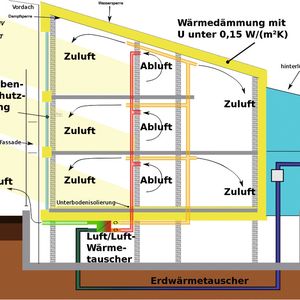 (Bild: Passivhaus-Insitut Deutschland, www.passiv.de)