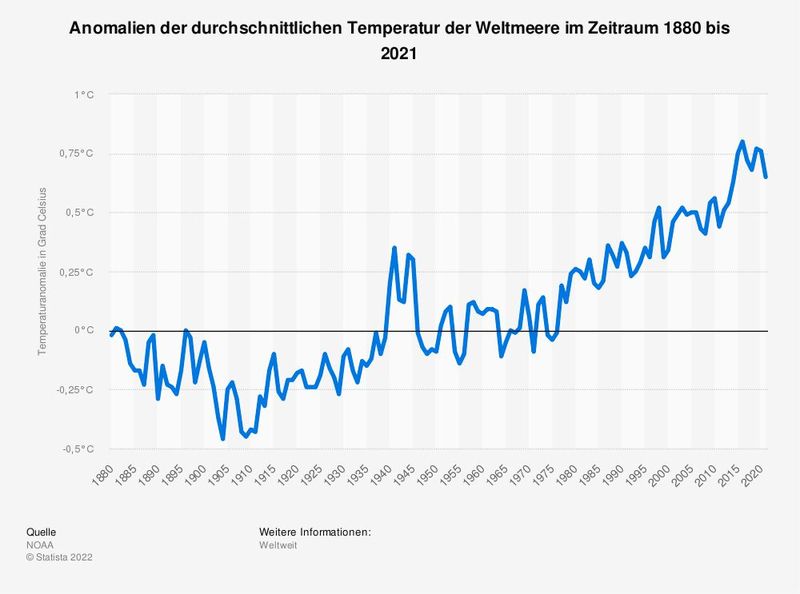 Die Weltmeere werden immer wärmer: Im Jahr 2021 war die durchschnittliche globale Temperatur der Ozeane um 0,65 Grad Celsius höher als die Durchschnittstemperatur der Ozeane im gesamten 20. Jahrhundert. 2021 war dabei keine Ausnahme. Seit den späten 1970er Jahren waren die Temperaturen der Weltmeere in jedem einzelnen Jahr überdurchschnittlich warm. Die Weltmeere nehmen über 90 Prozent der Wärme auf, die durch den menschengemachten Treibhauseffekt entsteht. Der Temperaturanstieg des Meereswassers hat weitreichende Konsequenzen: Zum Beispiel dehnt sich das erwärmte Wasser aus, was zu einem Anstieg des Meeresspiegels führt.  (Bild: Statista)