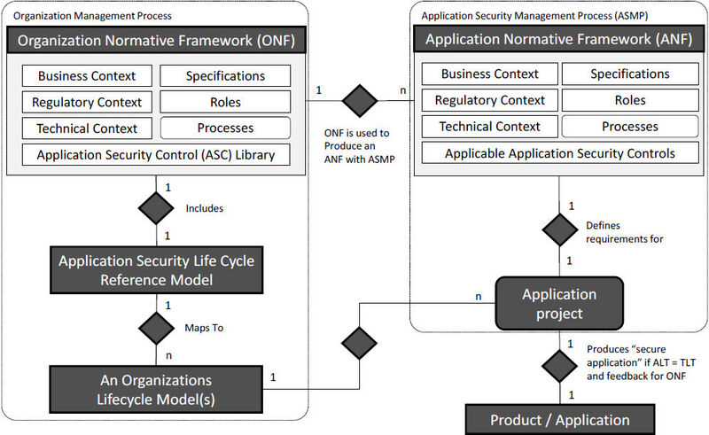 Der Zusammenhang zwischen einem ONF und seiner appliaktionsspezifischen Ableitung ANF, dem Application Normative Framework des ISO 27034-1. (Reavis Consulting Group)
