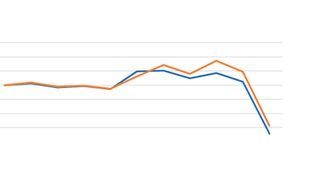 Die Anzahl der verkauften Stunden pro Mitarbeiter bei den Partnerwerkstätten brach laut der BVdP-Kostenstudie 2020 um gut 40 Indexpunkte ein. (Bundesverband der Partnerwerkstätten)