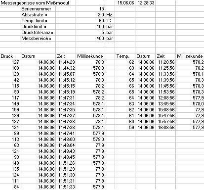 Tabellarische Ergebnisse der Messung: Sowie ein Messwert unter den Grenzwert sinkt, ruht das Protokoll. (Archiv: Vogel Business Media)