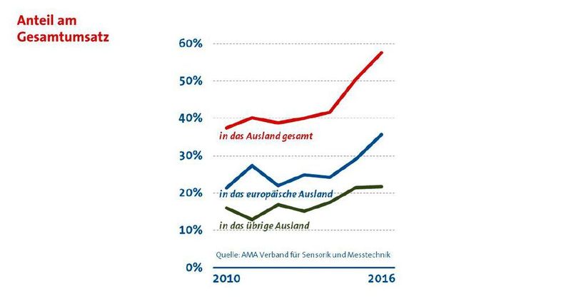 Der Anteil am Umsatz mit Sensor- und Messtechnik:  Die gesamte Exportquote betrug 58 Prozent und 36 Prozent in das europäische Ausland.  (AMA)