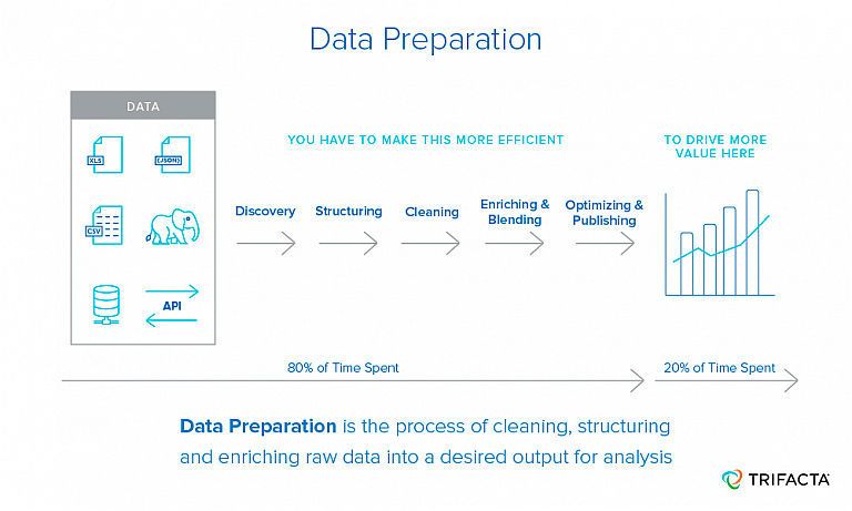 Der Prozess der Data Preparation umfasst mehrere Phasen, die unterschiedliche Bezeichnungen tragen können. (Trifacta)