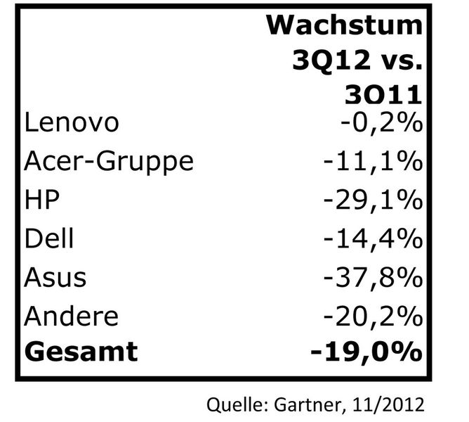 Eine Bilanz des Schreckens: der Gesamtmarkt ist um 19 Prozent eingebrochen, bis auf Lenovo sind alle Hersteller im zweistellinen Bereich geschrumpft. (Quelle: Gartner, 11/2012, Grafik: IT-BUSINESS)