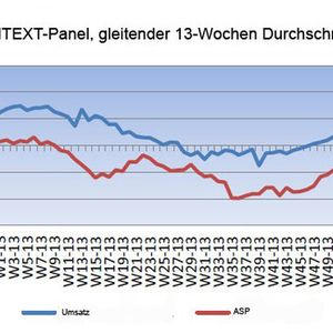 Gleitender 13-Wochen-Durchschnitt: Die letzten 13 Wochen werden aufsummiert und mit denen des Vorjahreszeitraums verglichen. Für das Beispiel KW42 beginnt der Vergleichszeitraum mt der KW30.  

Jahresvergleich – monatlich: Hier sind Januar bis zum laufenden Monat angegeben und diese im Vergleich zum Vorjahr. 

ASP = Durchschnittlicher Abverkaufspreis zwischen Distribution und Reseller. 