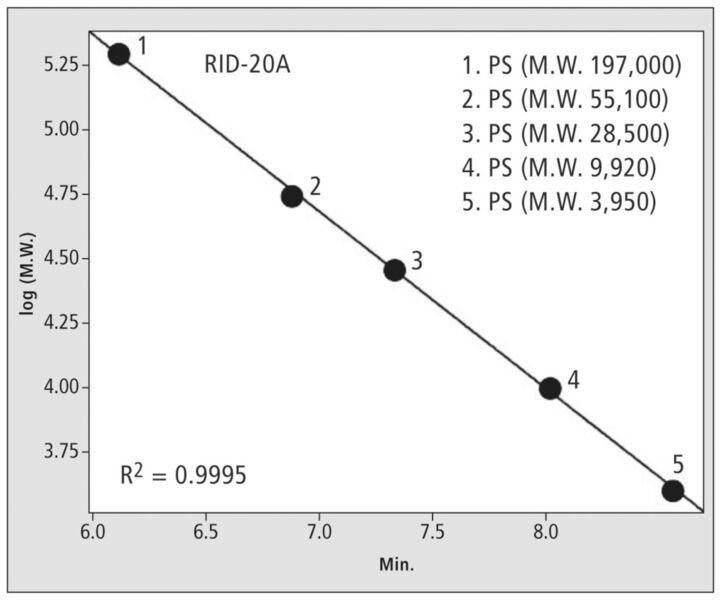 Abb.2b: PS-Kalibrationsgerade (Mw 3950 bis 197000, 5 µl injiziert) (Shimadzu)