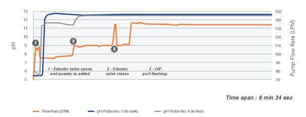 Screen Retains vs Recirculation time (Source: ILC DOver)