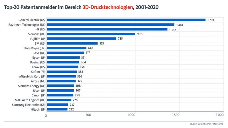 Unter den 20 größten Patentanmeldern im Bereich der additiven Fertigung befinden sich die vier deutschen Unternehmen Siemens, BASF, Siemens Energy und MTU Aero Engines.