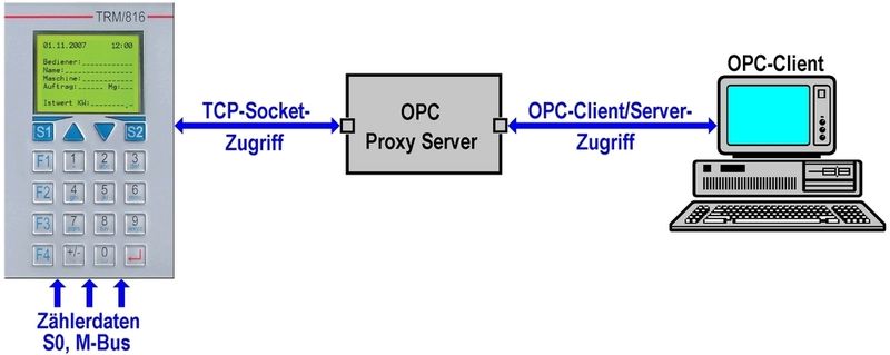Bild 3:  Per OPC-Proxy (Dienstprogramm für Computernetze) stehen die Verbrauchsdaten auch in der Leitwarte zur Verfügung. Bilder: SSV Software Systems (Archiv: Vogel Business Media)