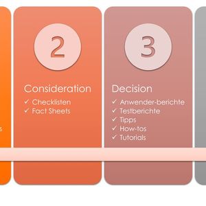 Die vier Phasen der Customer Journey: Awareness, Consideration, Deision, Closing.(Bild:  Möller Horcher Kommunikation GmbH)