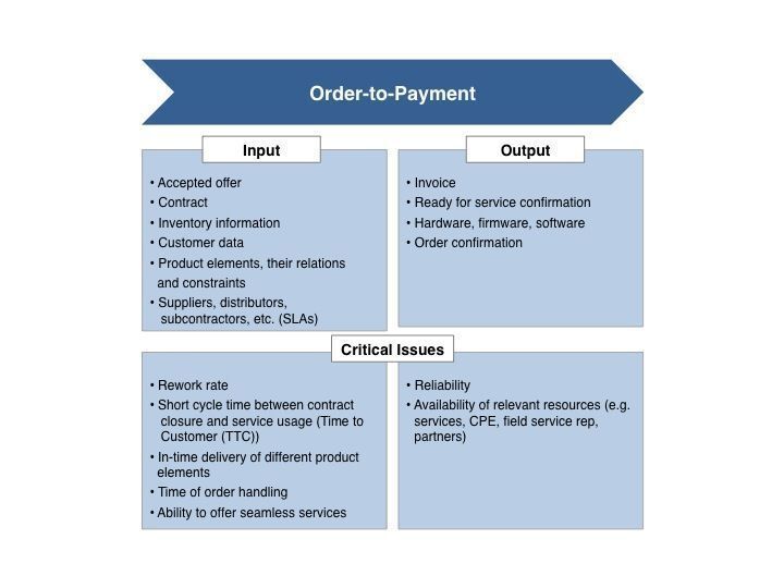 Das TMForum hat für den Geschäftsprozess Order-to-Payment eine Reihe von Kennziffern für den Input, den Output und die erfolgskritischen Faktoren definiert. (Quelle: Progress Software/TMForum) (Archiv: Vogel Business Media)