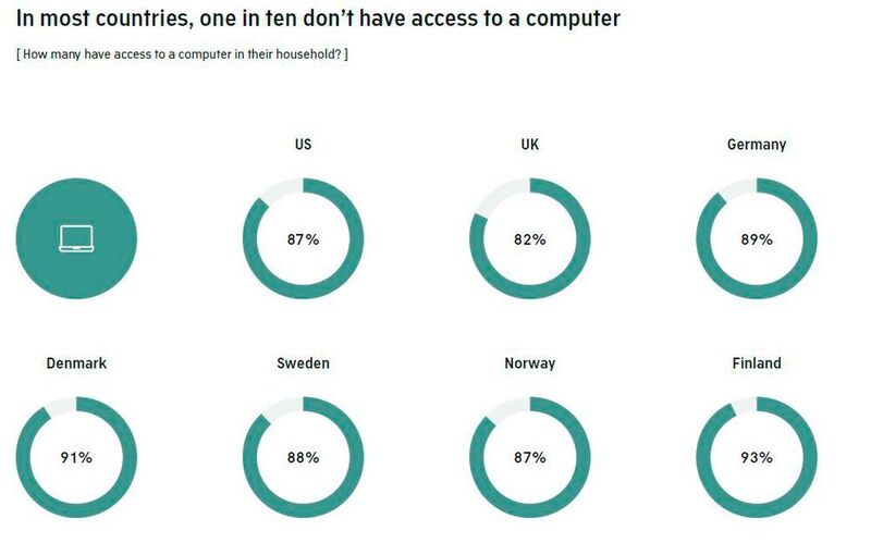In den meisten Ländern hat jeder Zehnte keinen Zugang zu einem Computer. (AudienceProject)