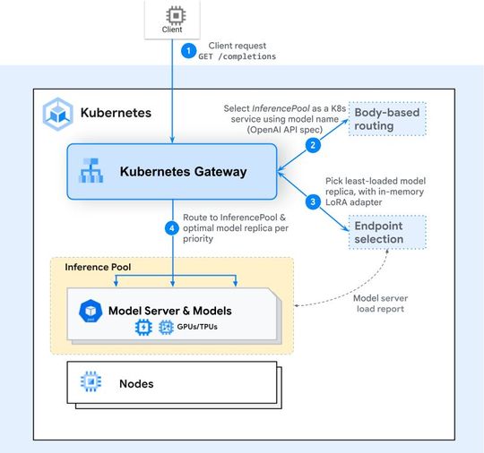 Die Gateway API Inference Extension trennt den Zugangspunkt für Anfragen vom modellbewussten Routing: Ein Endpoint Picker kann Modellreplikate anhand von Faktoren wie Auslastung, geladenem LoRA-Adapter und Cache-Status auswählen.(Bild:  k8s.io)