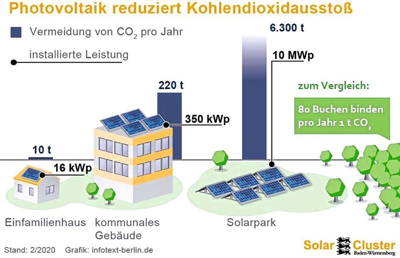 Bild 1: Photovoltaikanlagen vermeiden den Ausstoß des Klimagases Kohlendioxid. (Grafik: Solar Cluster Baden-Württemberg)