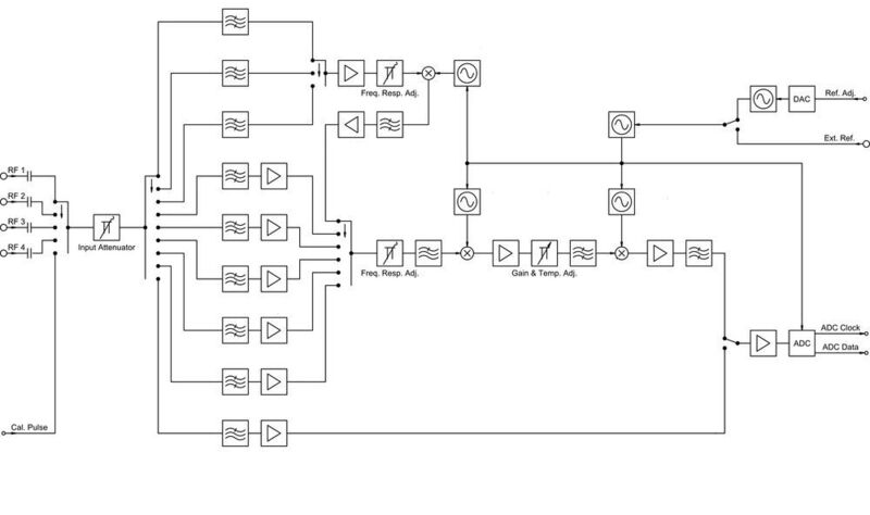 Bild 1: Im Blockschaltbild des SignalShark ist links ein Umschalter mit neun Stellungen für jeweils einen Pfad dargestellt. Davon ist jeder Pfad für seinen Frequenzbereich optimiert. Mit einem eigenen Schaltungsprinzip, mit eigenen Komponenten wie spezifischen Filtern und Verstärkern. (Narda ST)