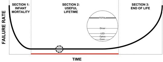 Badewannenkurve: Die Mean Time Between Failure lässt sich in drei Bereiche gliedern(Bild:  Bild: RECOM)