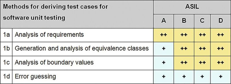 Figure 8: Methods from ISO 26262 to derive test cases.