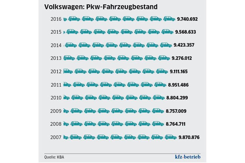 Für die digitale Neuausrichtung gegenüber den Kunden – VW spricht von der „Agenda Kunde“ – bedarf es kompatibler IT-Systeme im Handelsnetz. Schließlich dürfen aussagekräftige Analysen über Kunden- und Interessenten-Verhaltensweisen nicht an fehlenden Schnittstellen scheitern. Immerhin geht es für Volkswagen allein in Deutschland um ein Potenzial von 9,7 Millionen Pkws. (»kfz-betrieb«)