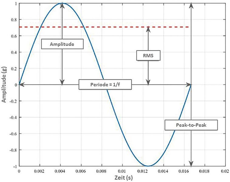 Bild 4:  Amplitude, Effektiv- und Spitze-Spitze-Wert eines harmonischen Vibrationssignals. (Analog Devices)