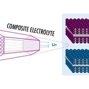Bild 2: Schematische Darstellung des Festkörperakkus in Pulver-Composit-Struktur mit Nano-Composit-Elektrolyt.(Bild:  Imec)