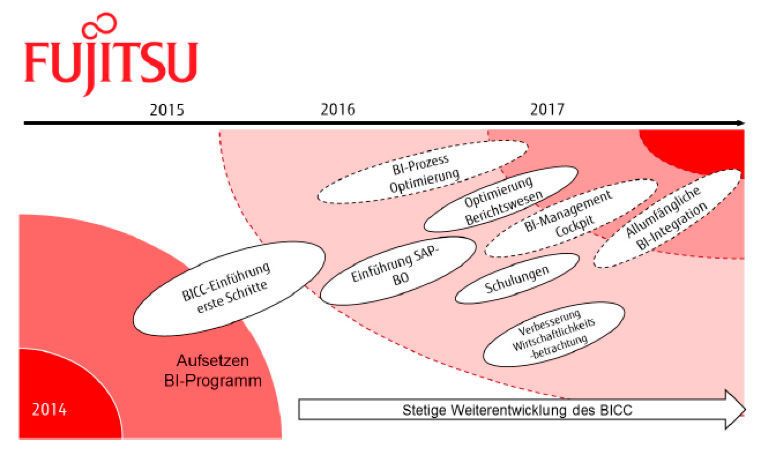 Die Resultate der Reifegrad-Bewertung lassen sich in eine BI-Roadmap umsetzen. (Bild: Fujitsu)