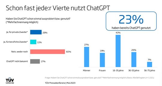 (23 Prozent der befragten Bundesbürger haben bereits ChatGPT verwendet. (Bild: TÜV-Verband))