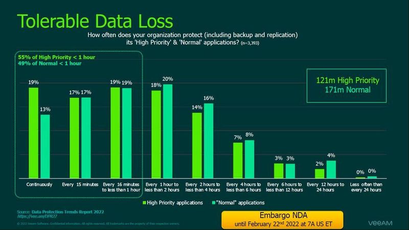 Die Frequenz, wie häufig ein Unternehmen Daten sichert (inklusive Snapshots und Replikation) konnte in den vergangenen beiden Jahren erfreulich stark gesteigert werden. (Veeam)