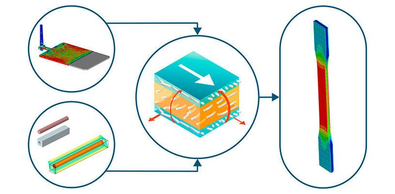 Eine effiziente Multiskalen-Materialmodellierung ermöglicht eine bessere Vorhersagequalität des Verhaltens verstärkter Kunststoffbauteile. (Altair)