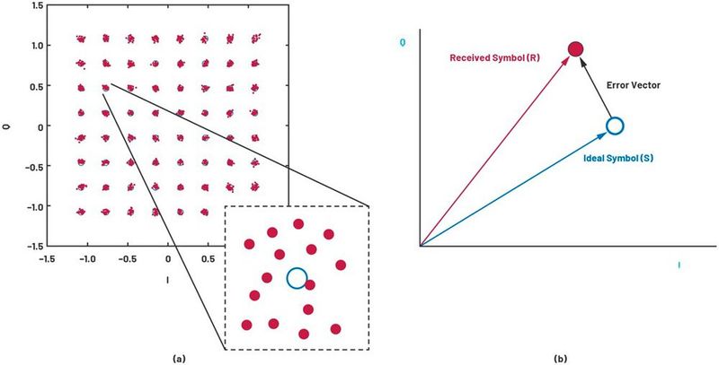 Figure 1. (a) A constellation diagram and a decision boundary, and (b) an error vector between the received symbol and the ideal symbol location.