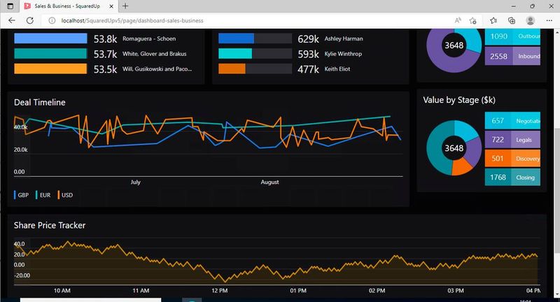 SquaredUp zeigt auch umfangreichere Timelines und Kuchendiagrame an. (Bild: Joos / SquaredUp)