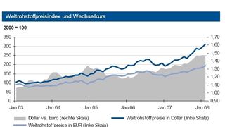 Quelle Rohstoffpreis-Informationen der IKB (Archiv: Vogel Business Media)