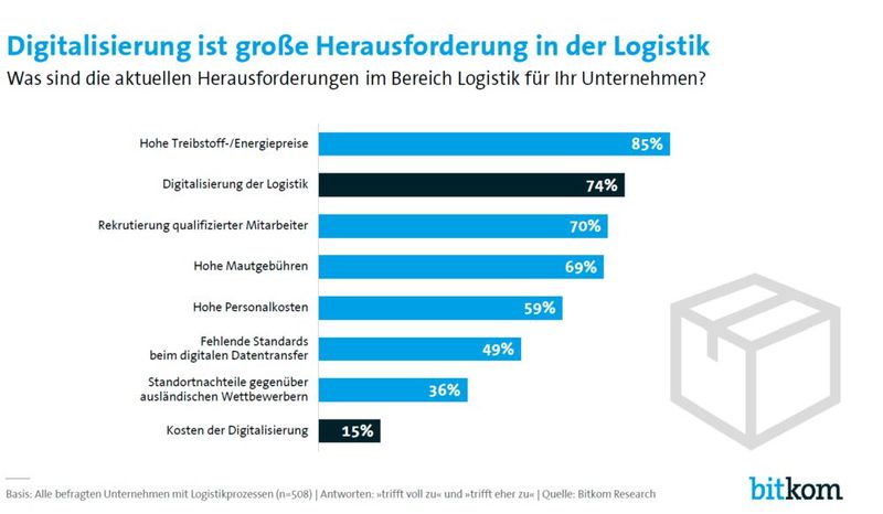 Neben hohen Treibstoff- und Energiepreisen sehen viele Unternehmen die Digitalisierung als Herausforderung. Weniger von Bedeutung sind für die Unternehmen die Kosten des Digitalisierungsprozesses. (Bild: Bitkom Research)