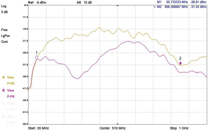 Bild 28: Spektrum des eingekoppelten Pegels, gelb ohne EMI-Patch, lila mit EMI-Patch nach Bild 27. (Bild: Würth Elektronik)
